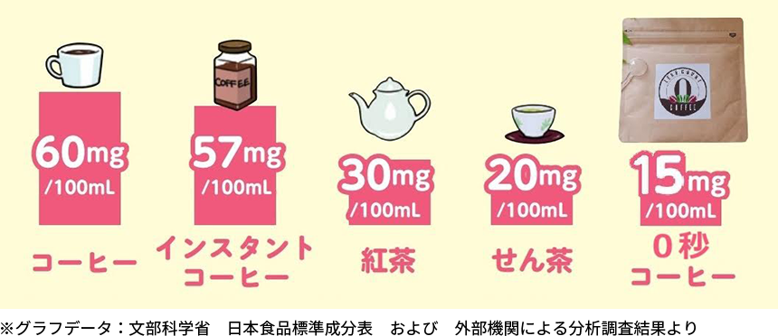 コーヒー 60mg/100ml
インスタントコーヒー 57mg/100ml
紅茶 30mg/100ml
せん茶 20mg/100ml
0秒コーヒー 15mg/100ml